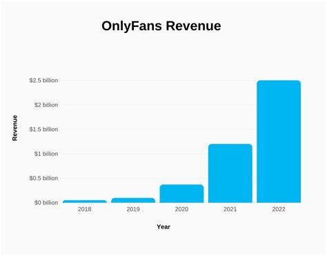 onlyfans 2023|OnlyFans global gross revenue 2023 